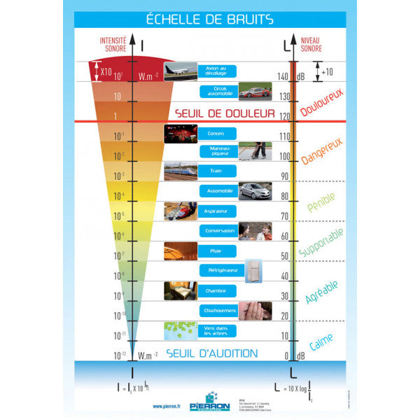 Conjunto Níveis Sonoros